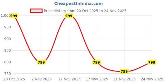 myntra.com Aj DEZInES Boys Cotton Full sleeves Printed Kurta Pyjama Set aj dezines Price History Graph from 20 Oct 2025 to 24 Nov 2025
