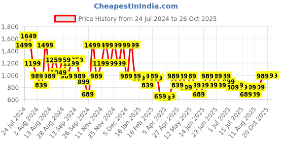 myntra.com Aj DEZInES Boys Cotton Silk Kurta With Trousers And Embroidered Nehru Jacket aj dezines Price History Graph from 24 Jul 2024 to 25 Oct 2025