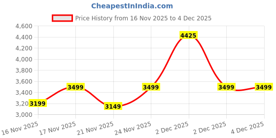 myntra.com Aj DEZInES Boys Elephant Embroidered Mandarin Collar Jacquard Sherwani aj dezines Price History Graph from 16 Nov 2025 to 4 Dec 2025