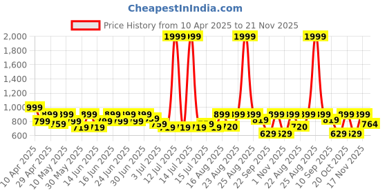 myntra.com Aj DEZInES Boys Embroidered Long Sleeves Sequinned Kurta aj dezines Price History Graph from 10 Apr 2025 to 21 Nov 2025