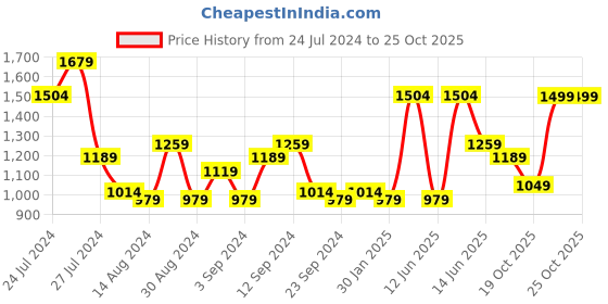 myntra.com Aj DEZInES Boys Embroidered Mandarin Collar Straight Kurta with Pyjamas aj dezines Price History Graph from 24 Jul 2024 to 25 Oct 2025
