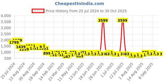 myntra.com Aj DEZInES Boys Embroidered Regular Pure Cotton Kurta with Trousers aj dezines Price History Graph from 25 Jul 2024 to 29 Oct 2025