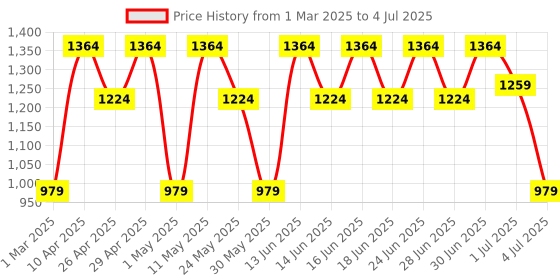 myntra.com Aj DEZInES Boys Embroidered Regular Sequinned Kurta with Pyjamas aj dezines Price History Graph from 1 Mar 2025 to 4 Jul 2025
