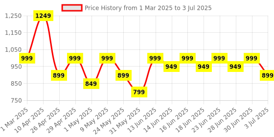 myntra.com Aj DEZInES Boys Embroidered Regular Sequinned Kurta with Pyjamas aj dezines Price History Graph from 1 Mar 2025 to 3 Jul 2025