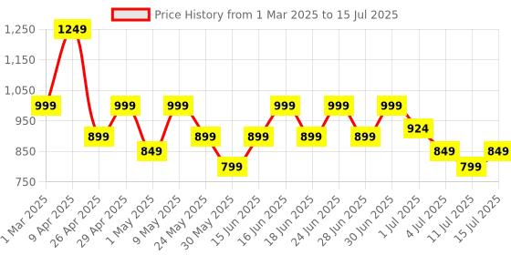 myntra.com Aj DEZInES Boys Embroidered Regular Sequinned Kurta with Pyjamas aj dezines Price History Graph from 1 Mar 2025 to 15 Jul 2025