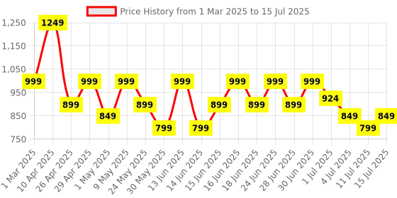 myntra.com Aj DEZInES Boys Embroidered Regular Sequinned Kurta with Pyjamas aj dezines Price History Graph from 1 Mar 2025 to 15 Jul 2025