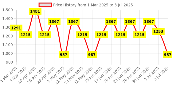 myntra.com Aj DEZInES Boys Embroidered Regular Sequinned Kurta with Pyjamas aj dezines Price History Graph from 1 Mar 2025 to 3 Jul 2025