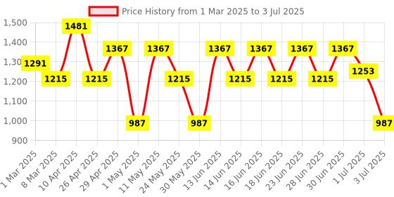 myntra.com Aj DEZInES Boys Embroidered Regular Sequinned Kurta with Pyjamas aj dezines Price History Graph from 1 Mar 2025 to 3 Jul 2025