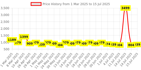 myntra.com Aj DEZInES Boys Embroidered Regular Sequinned Kurta with Pyjamas aj dezines Price History Graph from 1 Mar 2025 to 15 Jul 2025