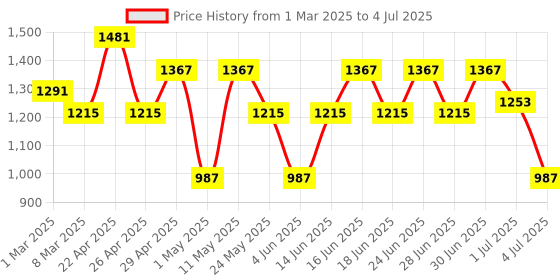 myntra.com Aj DEZInES Boys Embroidered Regular Sequinned Kurta with Pyjamas aj dezines Price History Graph from 1 Mar 2025 to 4 Jul 2025