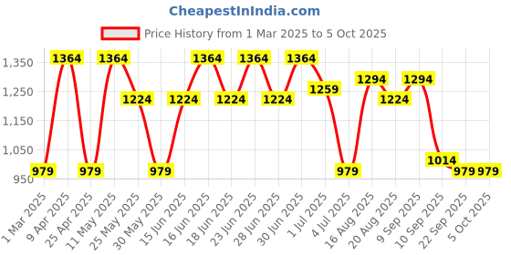 myntra.com Aj DEZInES Boys Embroidered Regular Sequinned Kurta with Pyjamas aj dezines Price History Graph from 1 Mar 2025 to 5 Oct 2025
