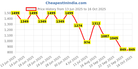 myntra.com Aj DEZInES Boys Embroidered Regular Thread Work Kurta with Pyjamas aj dezines Price History Graph from 13 Jun 2025 to 16 Oct 2025