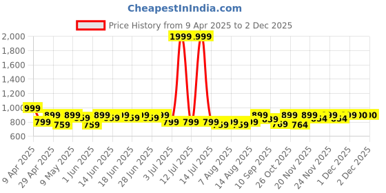 myntra.com Aj DEZInES Boys Embroidered Sequinned Kurta aj dezines Price History Graph from 9 Apr 2025 to 1 Dec 2025