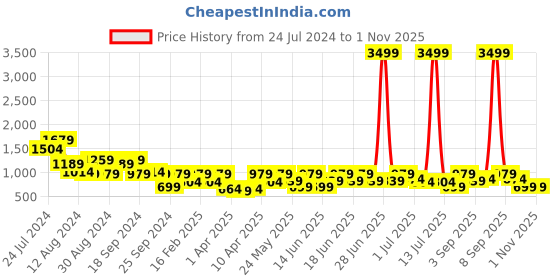 myntra.com Aj DEZInES Boys Embroidered Sequinned Mandarin Collar Kurta with Pyjamas aj dezines Price History Graph from 24 Jul 2024 to 31 Oct 2025