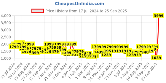 myntra.com Aj DEZInES Boys Embroidered Sherwani With Dupatta aj dezines Price History Graph from 17 Jul 2024 to 25 Sep 2025