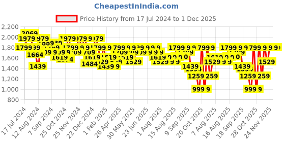 myntra.com Aj DEZInES Boys Embroidered Silk Sherwani Set aj dezines Price History Graph from 17 Jul 2024 to 1 Dec 2025