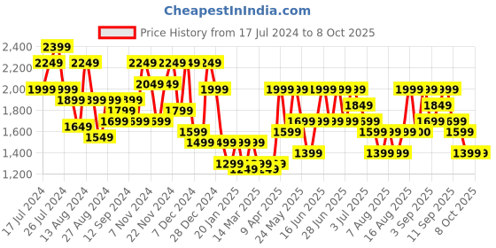myntra.com Aj DEZInES Boys Embroidered Straight Sherwani Set With Dupatta aj dezines Price History Graph from 17 Jul 2024 to 7 Oct 2025