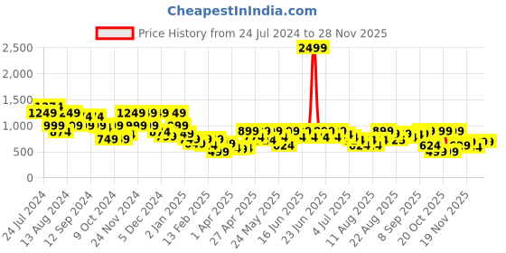 myntra.com Aj DEZInES Boys Ethnic Motifs Embroidered Pure Cotton Kurta with Pyjamas aj dezines Price History Graph from 24 Jul 2024 to 27 Nov 2025