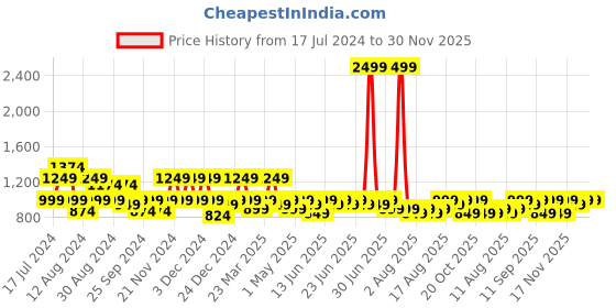 myntra.com Aj DEZInES Boys Ethnic Motifs Embroidered Pure Cotton Kurta With Salwar aj dezines Price History Graph from 17 Jul 2024 to 30 Nov 2025