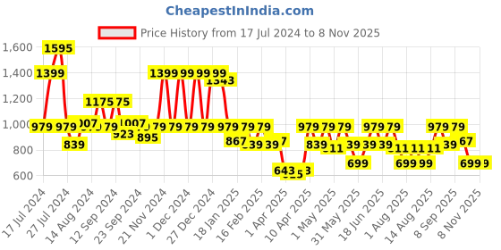 myntra.com Aj DEZInES Boys Ethnic Motifs Embroidered Pure Cotton Kurta With Trousers aj dezines Price History Graph from 17 Jul 2024 to 8 Nov 2025