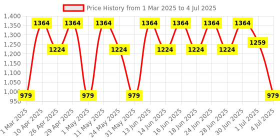 myntra.com Aj DEZInES Boys Ethnic Motifs Embroidered Regular Sequinned Kurta with Pyjamas aj dezines Price History Graph from 1 Mar 2025 to 4 Jul 2025