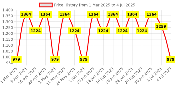myntra.com Aj DEZInES Boys Ethnic Motifs Embroidered Regular Sequinned Kurta with Pyjamas aj dezines Price History Graph from 1 Mar 2025 to 4 Jul 2025
