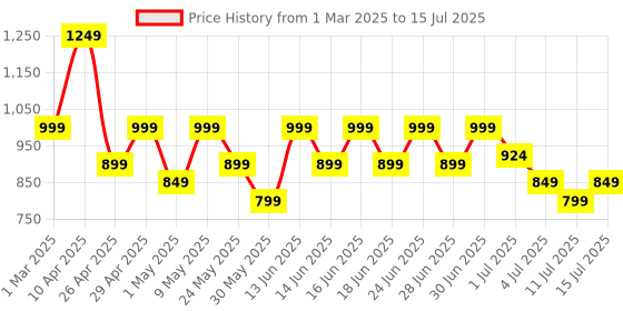 myntra.com Aj DEZInES Boys Ethnic Motifs Embroidered Regular Sequinned Kurta with Pyjamas aj dezines Price History Graph from 1 Mar 2025 to 15 Jul 2025