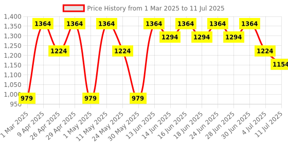 myntra.com Aj DEZInES Boys Ethnic Motifs Embroidered Regular Sequinned Kurta with Pyjamas aj dezines Price History Graph from 1 Mar 2025 to 11 Jul 2025