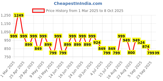 myntra.com Aj DEZInES Boys Ethnic Motifs Embroidered Regular Sequinned Kurta with Pyjamas aj dezines Price History Graph from 1 Mar 2025 to 7 Oct 2025