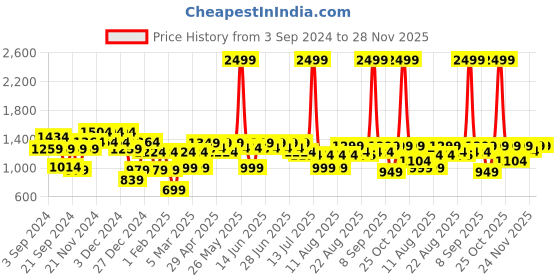 myntra.com Aj DEZInES Boys Ethnic Motifs Embroidered Regular Thread Work Kurta with Salwar aj dezines Price History Graph from 3 Sep 2024 to 27 Nov 2025