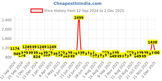 myntra.com Aj DEZInES Boys Ethnic Motifs Embroidered Regular Thread Work Kurta with Salwar aj dezines Price History Graph from 12 Sep 2024 to 2 Dec 2025