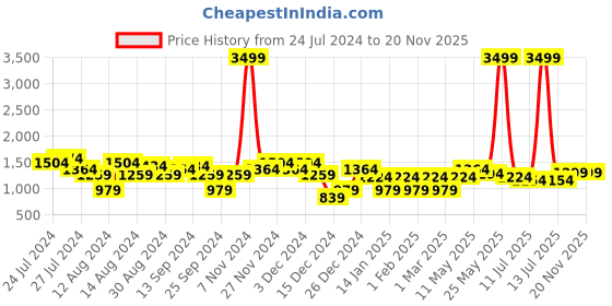 myntra.com Aj DEZInES Boys Ethnic Motifs Embroidered Sequinned Pure Cotton Kurta With Salwar aj dezines Price History Graph from 24 Jul 2024 to 19 Nov 2025