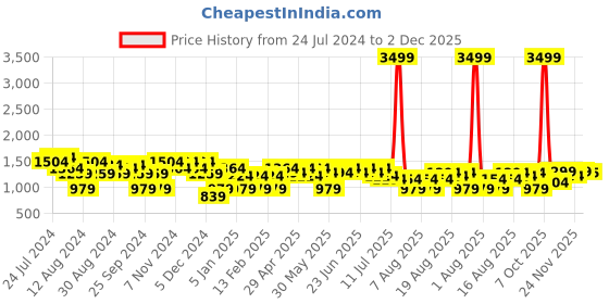 myntra.com Aj DEZInES Boys Ethnic Motifs Embroidered Sequinned Pure Cotton Kurta With Salwar aj dezines Price History Graph from 24 Jul 2024 to 1 Dec 2025