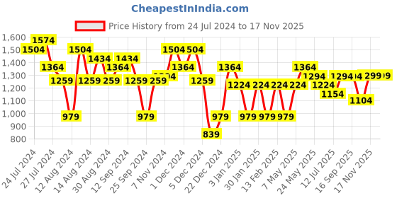 myntra.com Aj DEZInES Boys Ethnic Motifs Embroidered Thread Work Pure Cotton Kurta with Pyjamas aj dezines Price History Graph from 24 Jul 2024 to 17 Nov 2025