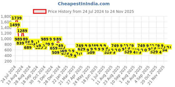 myntra.com Aj DEZInES Boys Ethnic Motifs Mandarin Collar Pure Cotton Kurta With Pyjama aj dezines Price History Graph from 24 Jul 2024 to 24 Nov 2025