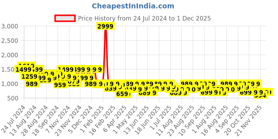 myntra.com Aj DEZInES Boys Ethnic Motifs Mandarin Collar Pure Cotton Kurta With Pyjama aj dezines Price History Graph from 24 Jul 2024 to 30 Nov 2025