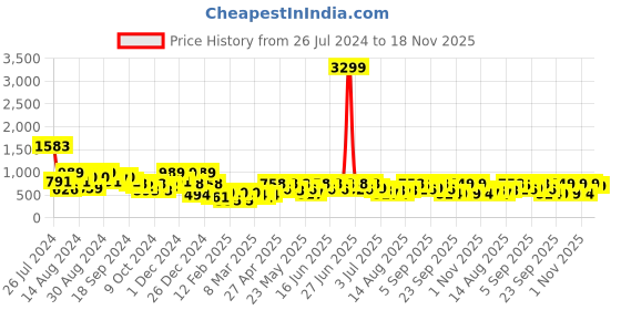myntra.com Aj DEZInES Boys Ethnic Motifs Printed Above Knee Straight Pure Cotton Kurta With Pyjama aj dezines Price History Graph from 26 Jul 2024 to 18 Nov 2025