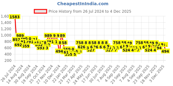 myntra.com Aj DEZInES Boys Ethnic Motifs Printed Above Knee Straight Pure Cotton Kurta With Pyjama aj dezines Price History Graph from 26 Jul 2024 to 4 Dec 2025