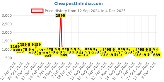 myntra.com Aj DEZInES Boys Ethnic Motifs Printed Angrakha Pure Cotton Kurta with Dhoti Pants aj dezines Price History Graph from 12 Sep 2024 to 4 Dec 2025