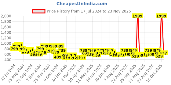 myntra.com Aj DEZInES Boys Ethnic Motifs Printed Mandarin Collar Roll-Up Sleeves Kurta aj dezines Price History Graph from 17 Jul 2024 to 23 Nov 2025