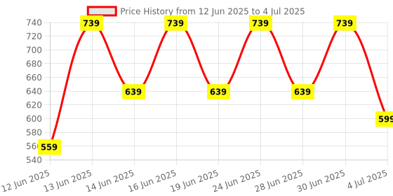 myntra.com Aj DEZInES Boys Ethnic Motifs Printed Mandarin Collar Roll-Up Sleeves Kurta aj dezines Price History Graph from 12 Jun 2025 to 4 Jul 2025