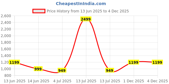 myntra.com Aj DEZInES Boys Ethnic Motifs Printed Mandarin Collar Straight Kurta with Trousers aj dezines Price History Graph from 13 Jun 2025 to 3 Dec 2025