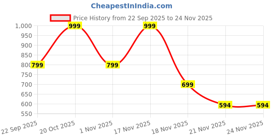 myntra.com Aj DEZInES Boys Ethnic Motifs Printed Pure Cotton Kurta with Pyjama aj dezines Price History Graph from 22 Sep 2025 to 24 Nov 2025