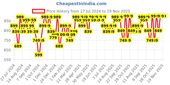 myntra.com Aj DEZInES Boys Ethnic Motifs Printed Pure Cotton Kurta with Pyjamas aj dezines Price History Graph from 27 Jul 2024 to 19 Nov 2025