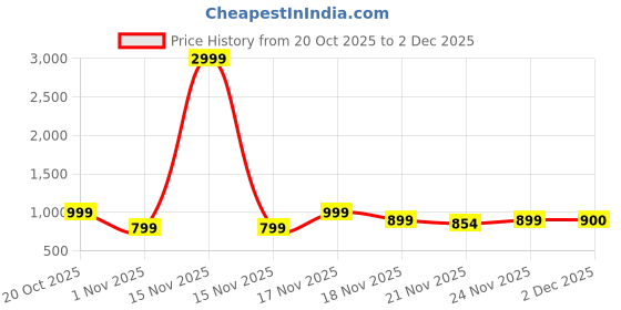 myntra.com Aj DEZInES Boys Ethnic Motifs Printed Pure Cotton Kurta with Pyjamas aj dezines Price History Graph from 20 Oct 2025 to 2 Dec 2025