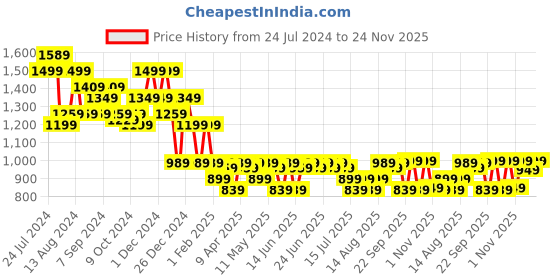 myntra.com Aj DEZInES Boys Ethnic Motifs Printed Raw Silk Kurta With Trousers aj dezines Price History Graph from 24 Jul 2024 to 24 Nov 2025