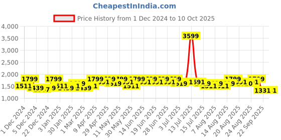 myntra.com Aj DEZInES Boys Ethnic Motifs Printed Regular Kurta with Pyjamas aj dezines Price History Graph from 1 Dec 2024 to 10 Oct 2025