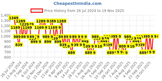 myntra.com Aj DEZInES Boys Ethnic Motifs Printed Regular Pure Cotton Kurta with Dhoti Pants aj dezines Price History Graph from 26 Jul 2024 to 19 Nov 2025