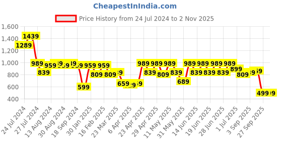 myntra.com Aj DEZInES Boys Ethnic Motifs Printed Regular Pure Cotton Kurta With Dhoti Pants aj dezines Price History Graph from 24 Jul 2024 to 1 Nov 2025
