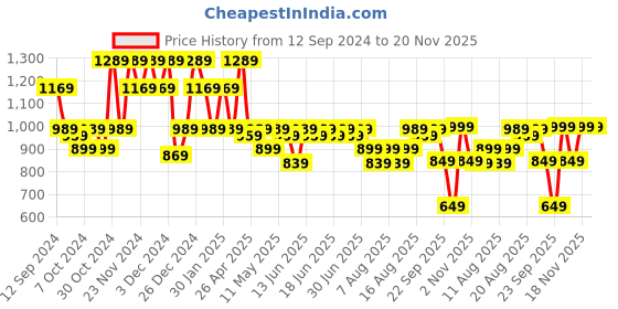 myntra.com Aj DEZInES Boys Ethnic Motifs Printed Regular Pure Cotton Kurta with Dhoti Pants aj dezines Price History Graph from 12 Sep 2024 to 20 Nov 2025